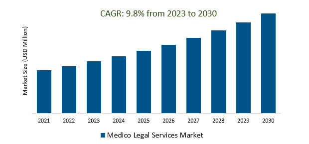 Medico Legal Services Market 2023-2030